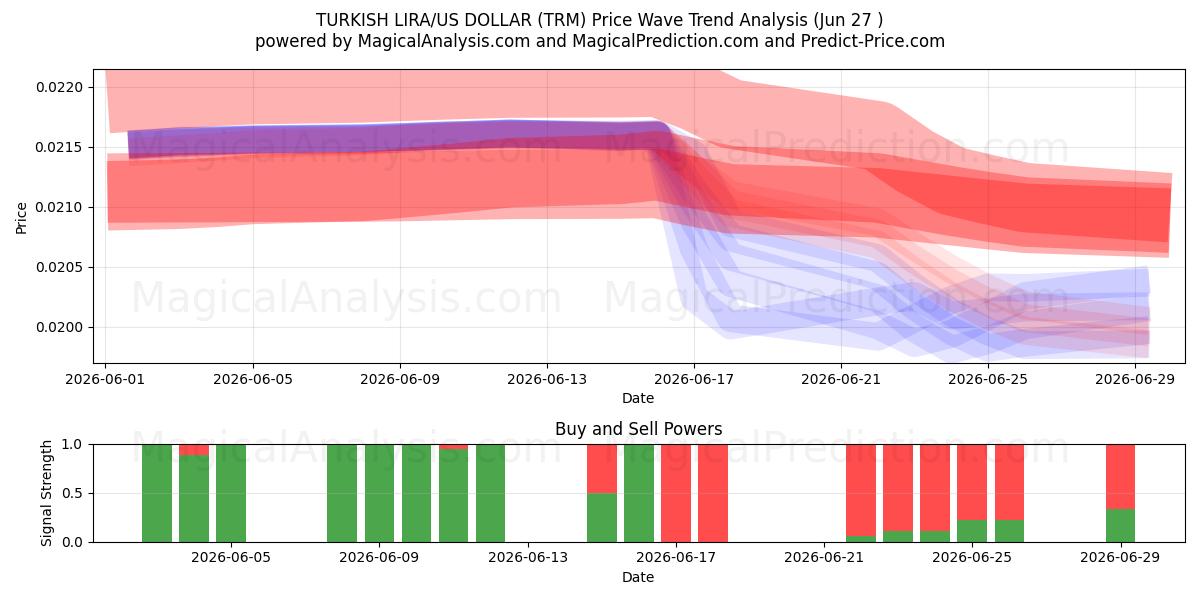  ТУРЕЦКАЯ ЛИРА/ДОЛЛАР США (TRM) Support and Resistance area (26 Jun) 