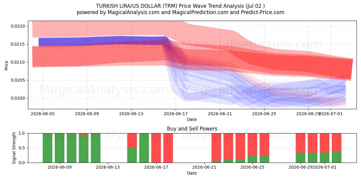  TÜRKISCHE LIRA/US-DOLLAR (TRM) Support and Resistance area (01 Jul) 