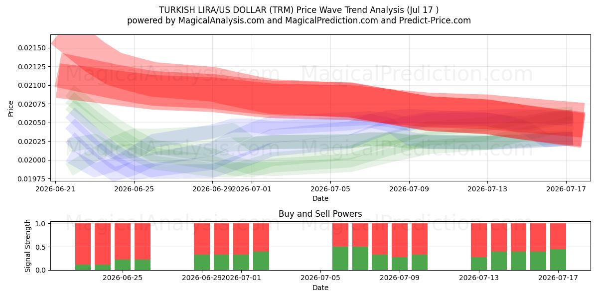  ТУРЕЦКАЯ ЛИРА/ДОЛЛАР США (TRM) Support and Resistance area (16 Jul) 