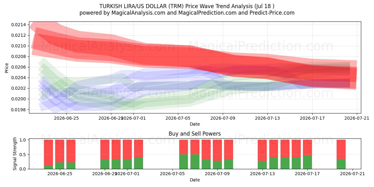  TYRKISK LIRA/US DOLLAR (TRM) Support and Resistance area (17 Jul) 
