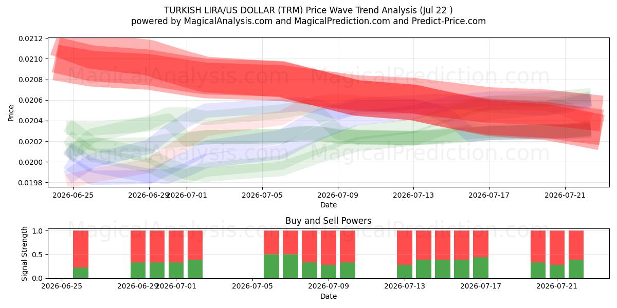  TÜRKISCHE LIRA/US-DOLLAR (TRM) Support and Resistance area (21 Jul) 