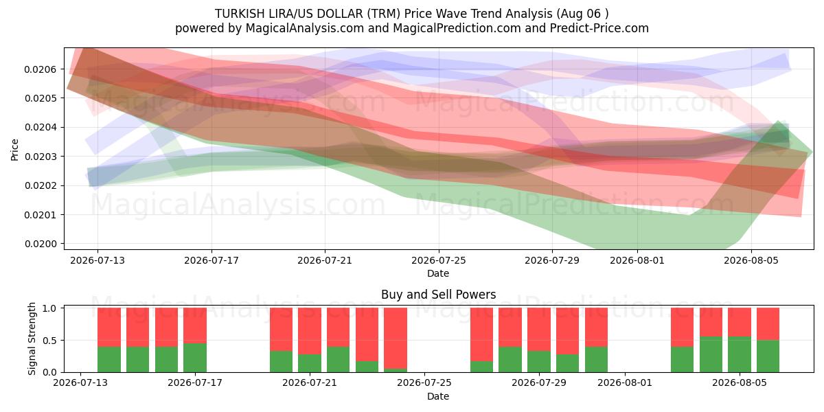  ТУРЕЦКАЯ ЛИРА/ДОЛЛАР США (TRM) Support and Resistance area (05 Aug) 