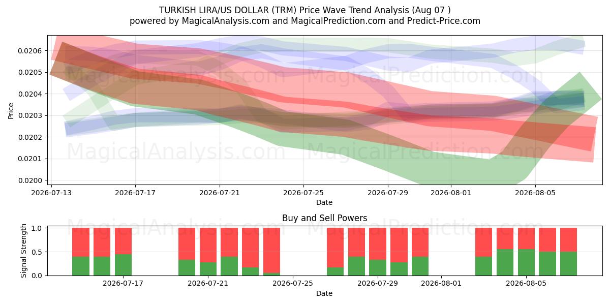  TURKISK LIRA/US DOLLAR (TRM) Support and Resistance area (06 Aug) 