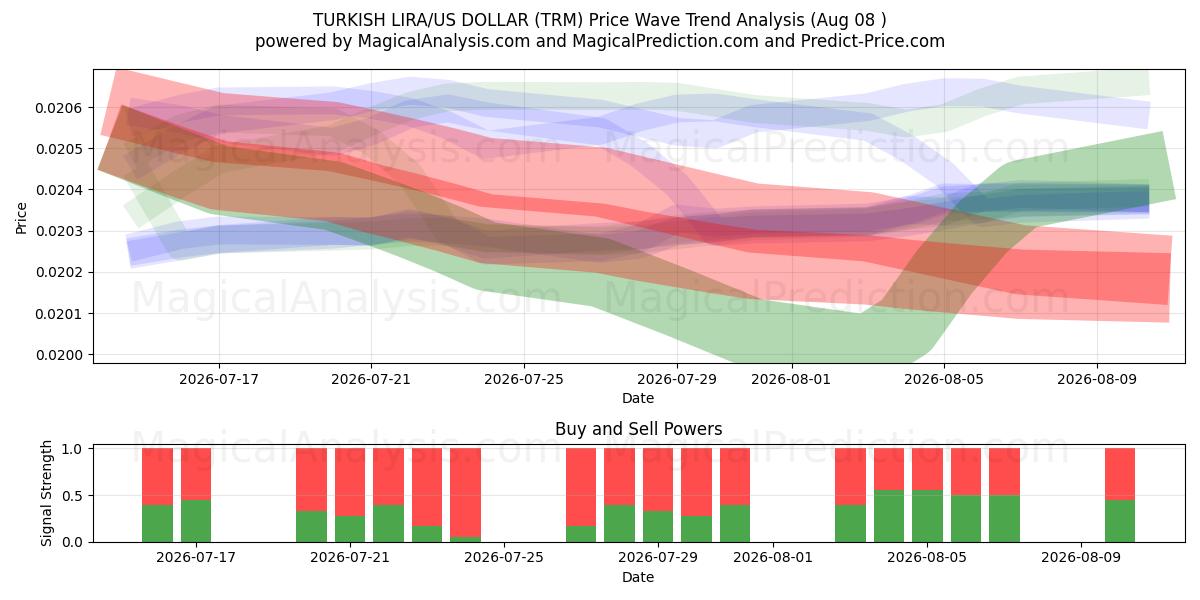  LIRE TURQUE/DOLLAR AMÉRICAIN (TRM) Support and Resistance area (07 Aug) 