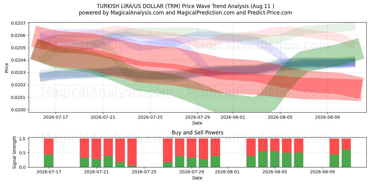  TURKIN LIIRA/USA DOLLARI (TRM) Support and Resistance area (10 Aug) 