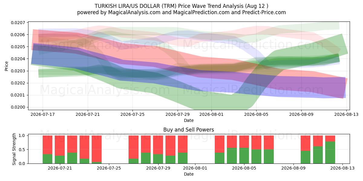  LIRA TURCA/DOLLARO USA (TRM) Support and Resistance area (11 Aug) 
