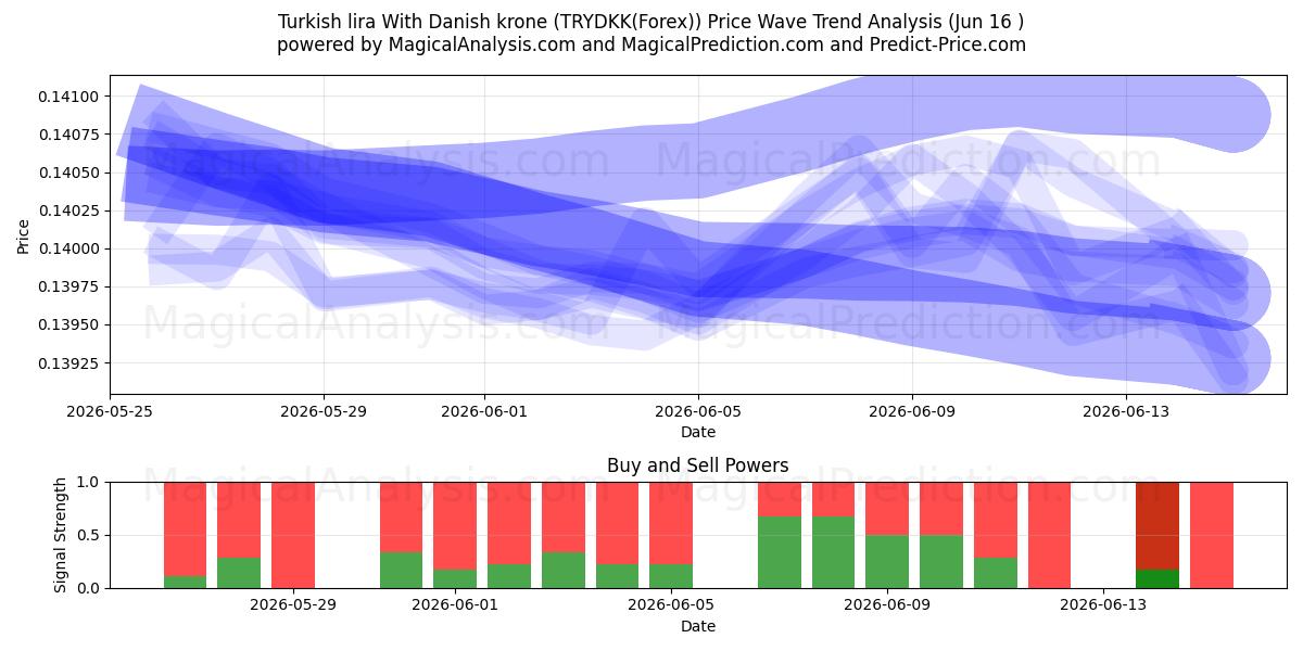  トルコリラとデンマーククローネ (TRYDKK(Forex)) Support and Resistance area (15 Jun) 