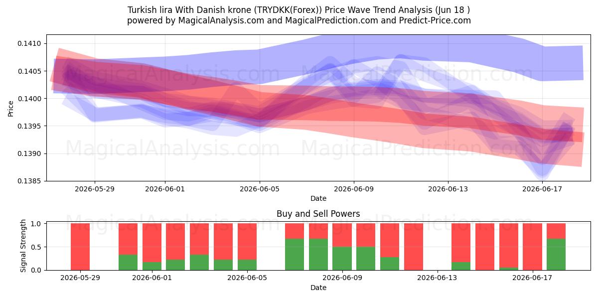  لیر ترکیه با کرون دانمارک (TRYDKK(Forex)) Support and Resistance area (17 Jun) 