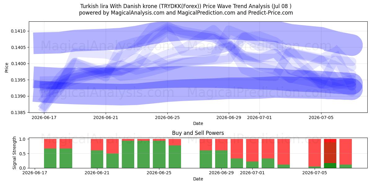  डेनिश क्रोन के साथ तुर्की लीरा (TRYDKK(Forex)) Support and Resistance area (07 Jul) 