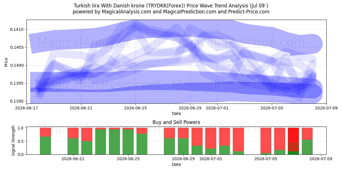  Turkish lira With Danish krone (TRYDKK(Forex)) Support and Resistance area (08 Jul) 