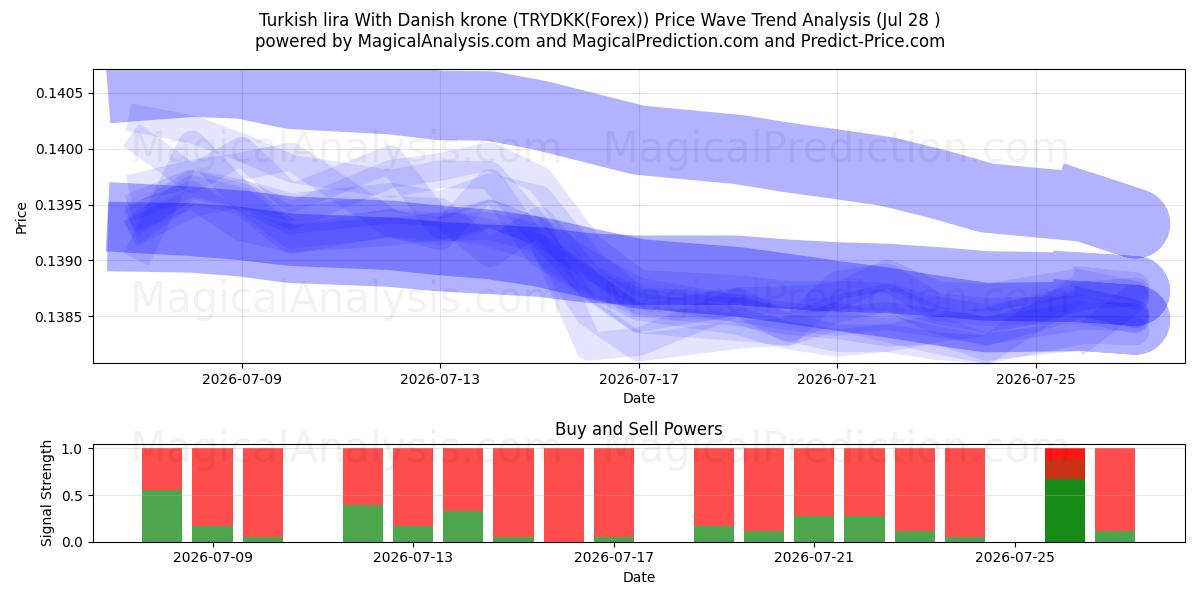  لیر ترکیه با کرون دانمارک (TRYDKK(Forex)) Support and Resistance area (27 Jul) 