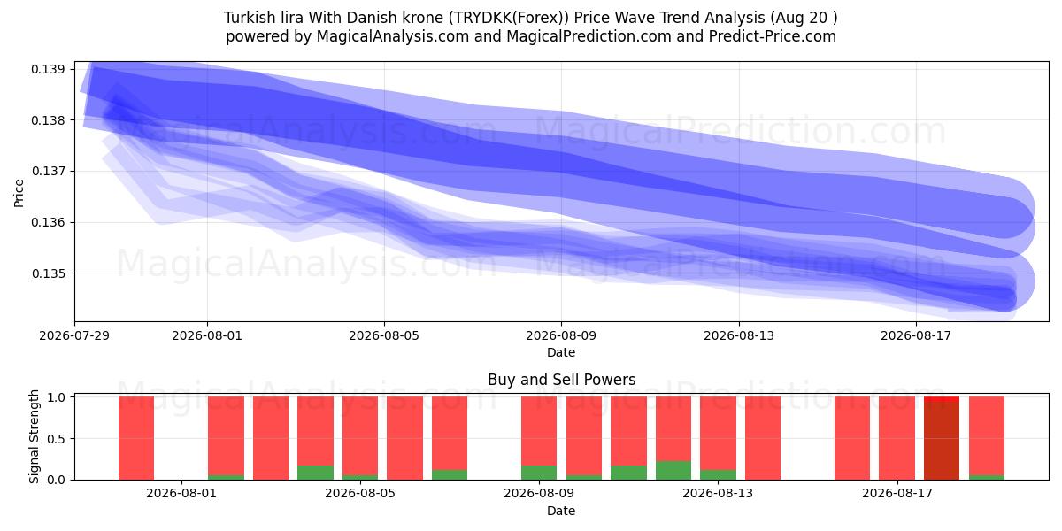  Turkin liira Tanskan kruunun kanssa (TRYDKK(Forex)) Support and Resistance area (19 Aug) 