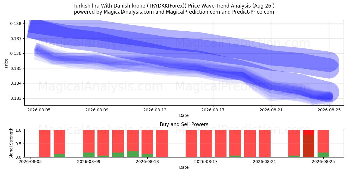  Lira turca Con corona danese (TRYDKK(Forex)) Support and Resistance area (24 Aug) 