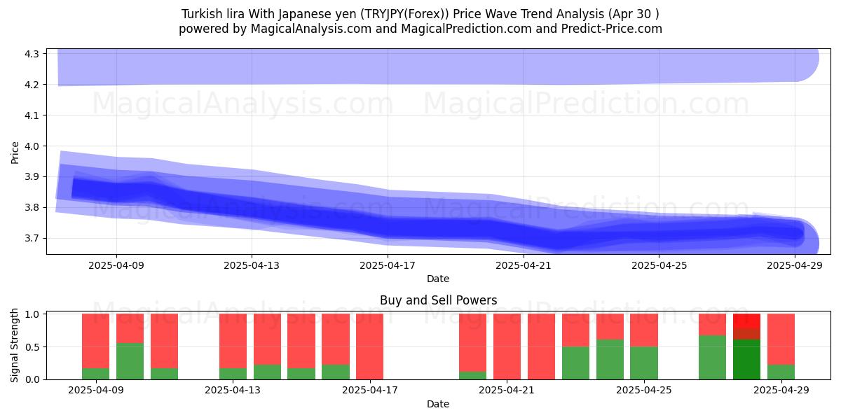  土耳其里拉 兑日元 (TRYJPY(Forex)) Support and Resistance area (30 Apr) 