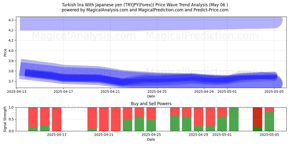 Turkse lira met Japanse yen (TRYJPY(Forex)) Support and Resistance area (06 May) 
