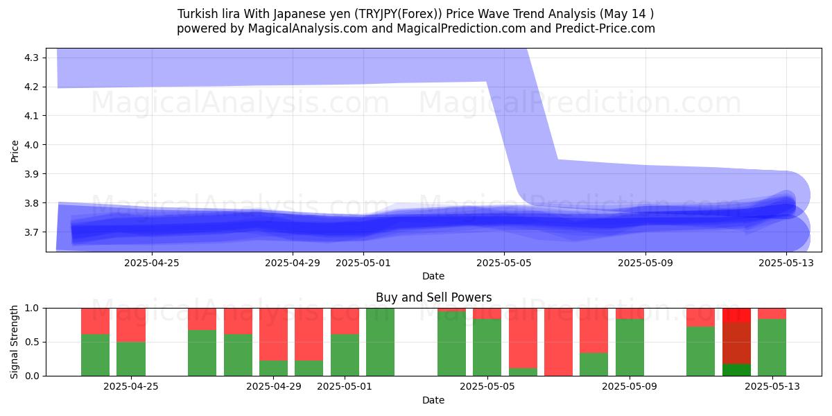  Turkish lira With Japanese yen (TRYJPY(Forex)) Support and Resistance area (14 May) 
