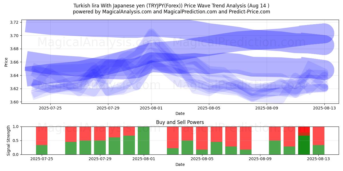  Türkische Lira mit japanischem Yen (TRYJPY(Forex)) Support and Resistance area (12 Aug) 