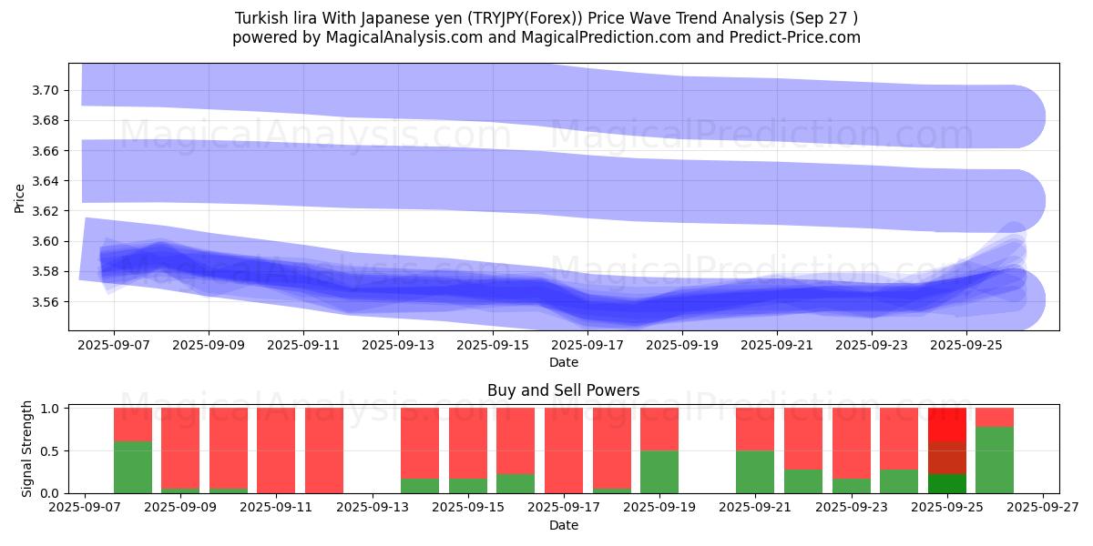  Tyrkisk lira med japanske yen (TRYJPY(Forex)) Support and Resistance area (26 Sep) 
