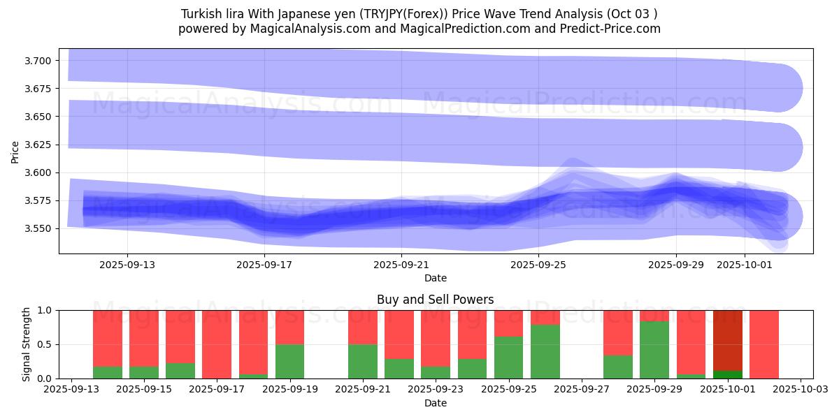  Turkish lira With Japanese yen (TRYJPY(Forex)) Support and Resistance area (02 Oct) 