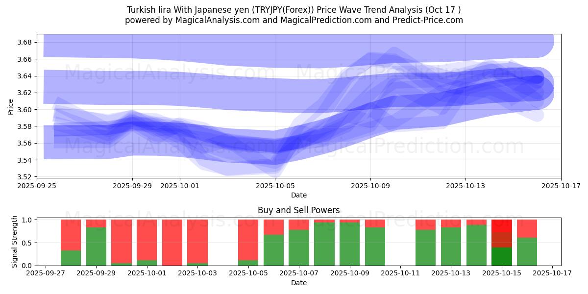 Tyrkisk lira med japanske yen (TRYJPY(Forex)) Support and Resistance area (16 Oct) Tyrkisk lira med japanske yen (TRYJPY(Forex)) Support and Resistance area (16 Oct)