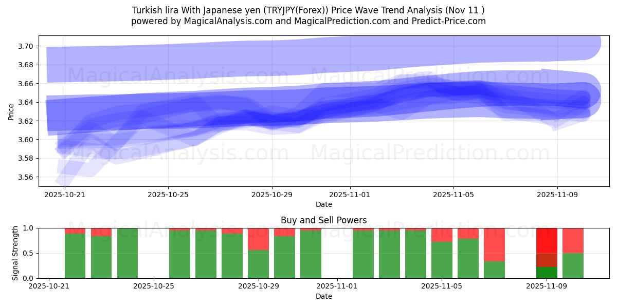  Tyrkisk lira med japansk yen (TRYJPY(Forex)) Support and Resistance area (10 Nov) 