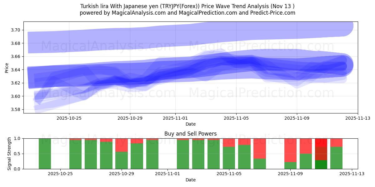  lira turca con yen japonés (TRYJPY(Forex)) Support and Resistance area (12 Nov) 