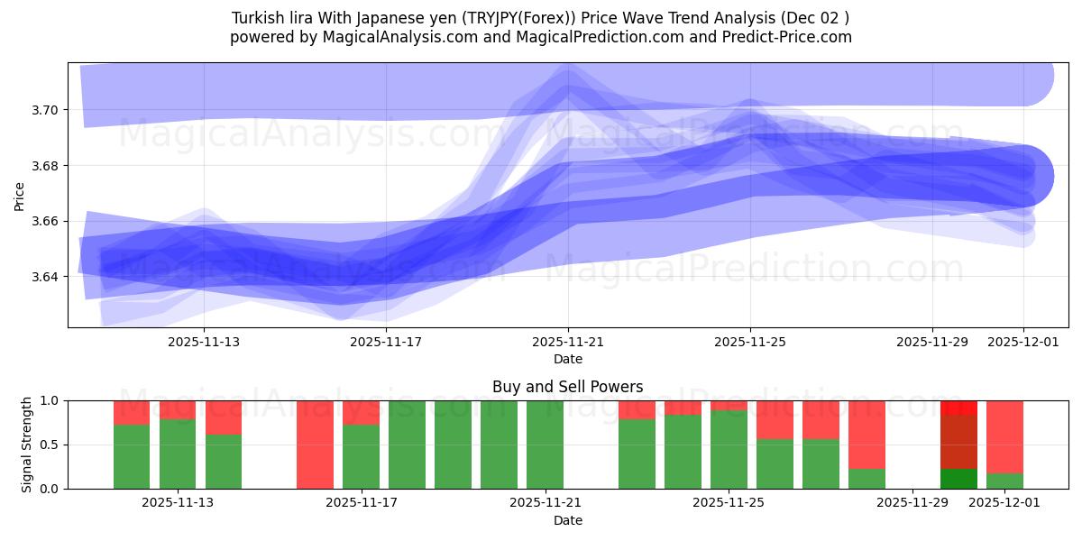  Türkische Lira mit japanischem Yen (TRYJPY(Forex)) Support and Resistance area (01 Dec) 