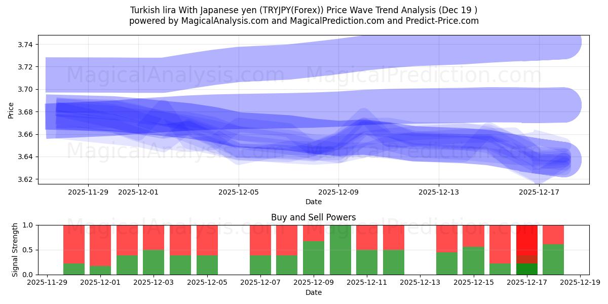 Turkisk lira med japanska yen (TRYJPY(Forex)) Support and Resistance area (18 Dec) 