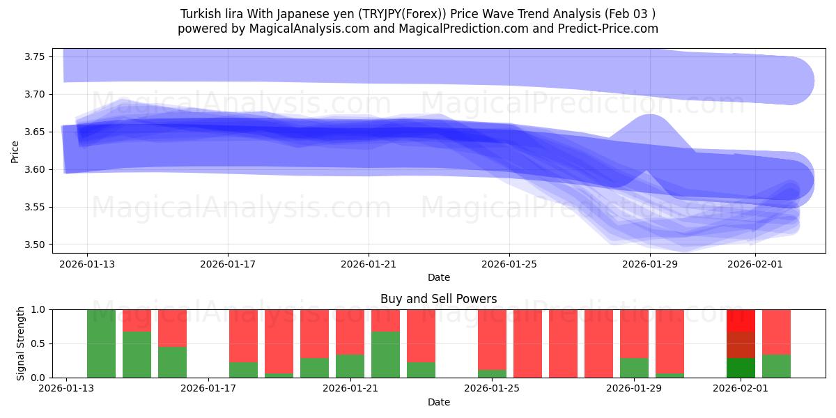  Türk Lirası Japon Yeni ile (TRYJPY(Forex)) Support and Resistance area (02 Feb) 