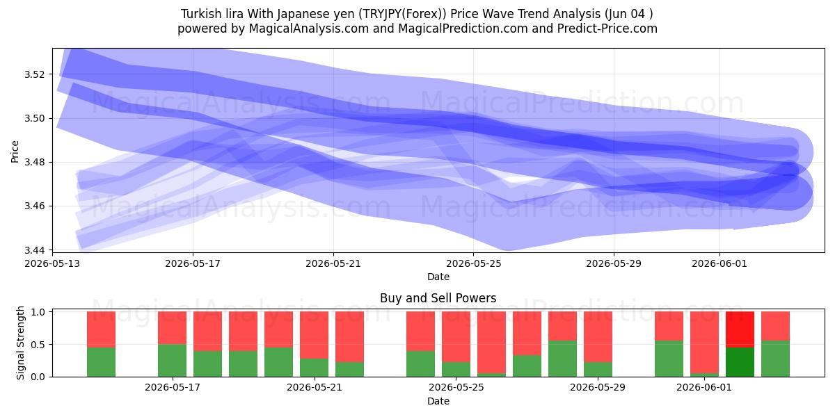  lira turca con yen japonés (TRYJPY(Forex)) Support and Resistance area (03 Jun) 