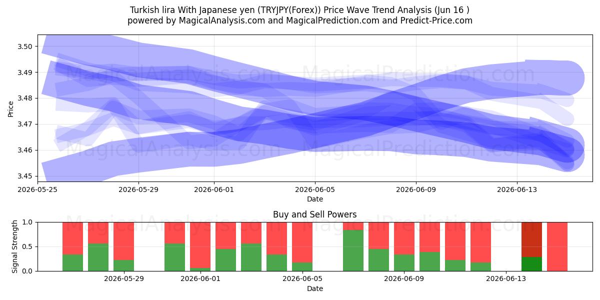  Turkse lira met Japanse yen (TRYJPY(Forex)) Support and Resistance area (15 Jun) 
