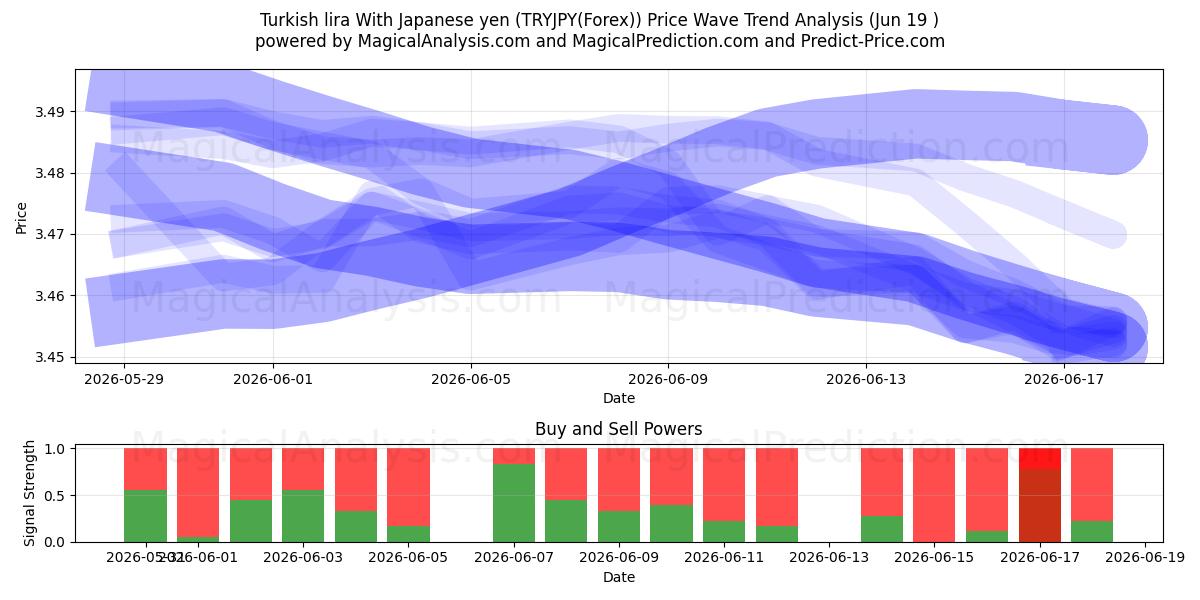  Türkische Lira mit japanischem Yen (TRYJPY(Forex)) Support and Resistance area (18 Jun) 