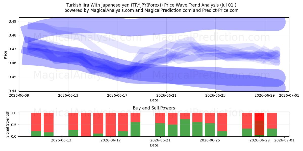  Lira turca Con yen giapponese (TRYJPY(Forex)) Support and Resistance area (30 Jun) 