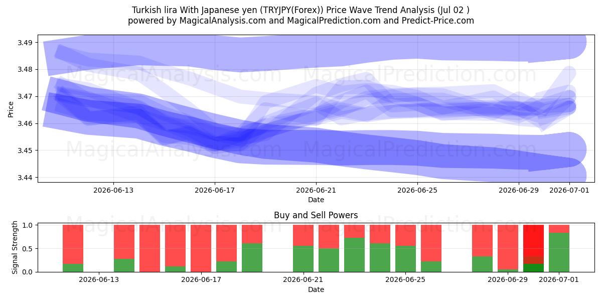  Turkin liira Japanin jenillä (TRYJPY(Forex)) Support and Resistance area (01 Jul) 