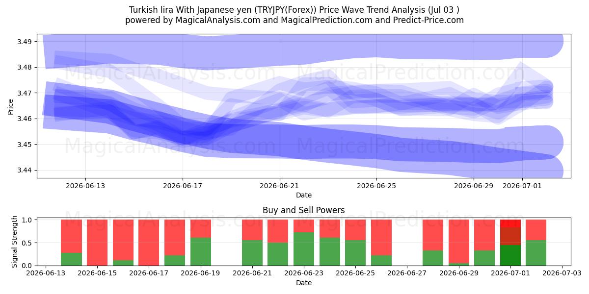  Türk Lirası Japon Yeni ile (TRYJPY(Forex)) Support and Resistance area (02 Jul) 