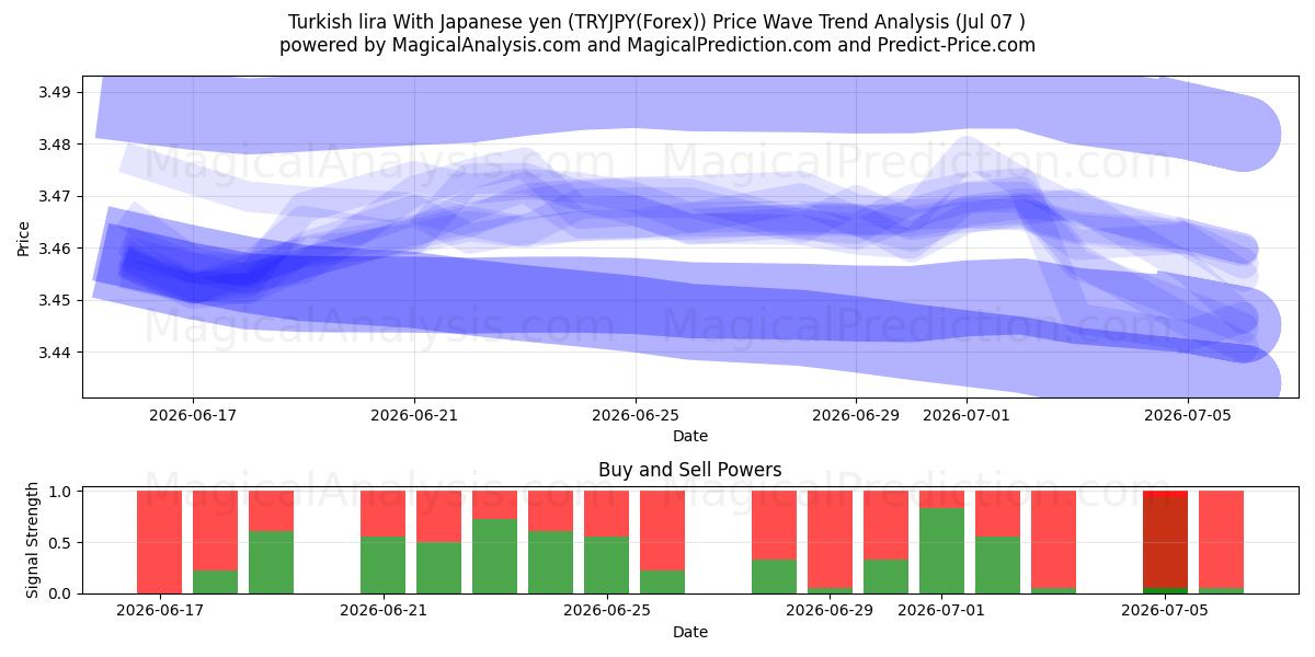  Turkse lira met Japanse yen (TRYJPY(Forex)) Support and Resistance area (06 Jul) 