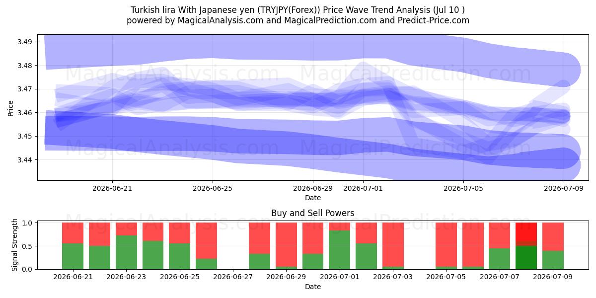  Türkische Lira mit japanischem Yen (TRYJPY(Forex)) Support and Resistance area (09 Jul) 