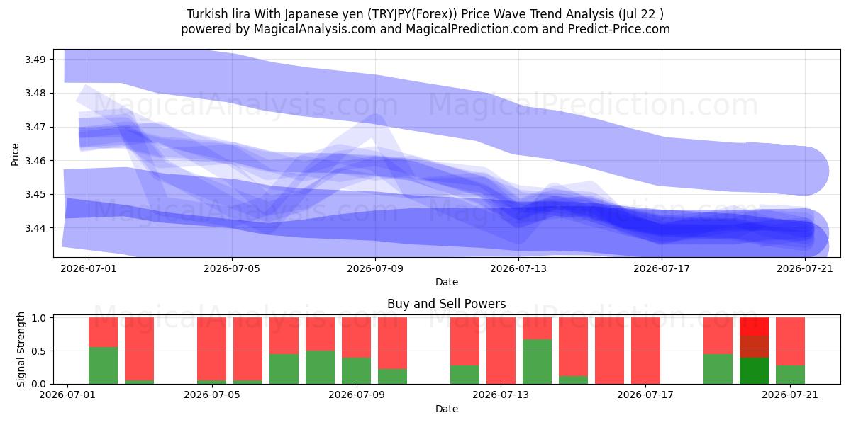  Lira turca Con yen giapponese (TRYJPY(Forex)) Support and Resistance area (19 Jul) 