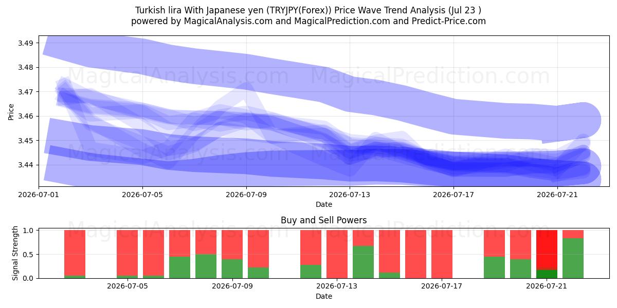 Lire turque avec yen japonais (TRYJPY(Forex)) Support and Resistance area (22 Jul) 