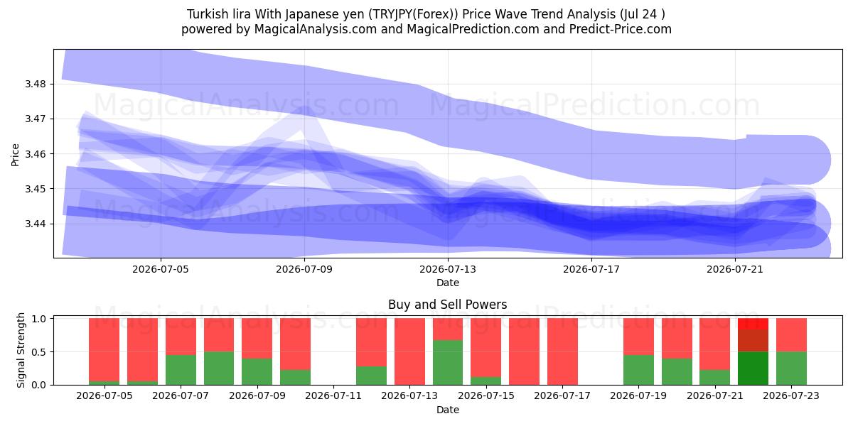  जापानी येन के साथ तुर्की लीरा (TRYJPY(Forex)) Support and Resistance area (23 Jul) 