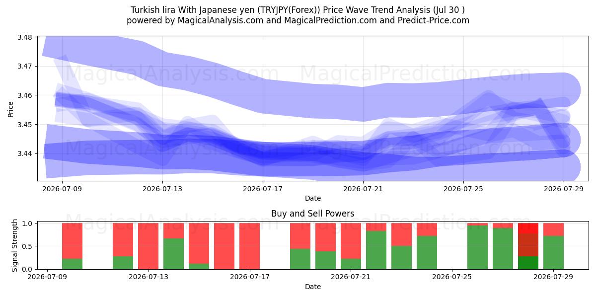  Türkische Lira mit japanischem Yen (TRYJPY(Forex)) Support and Resistance area (29 Jul) 