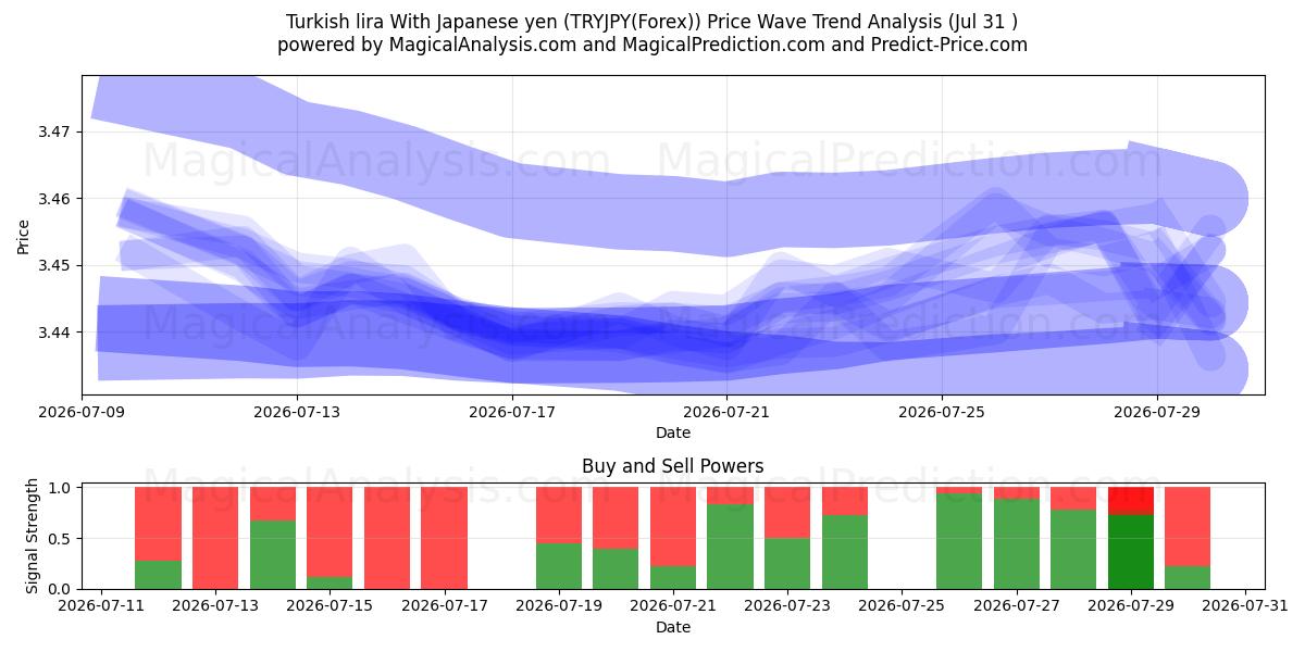  Lira turca com iene japonês (TRYJPY(Forex)) Support and Resistance area (30 Jul) 
