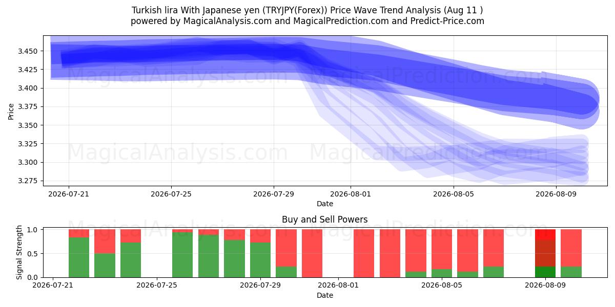 Turkin liira Japanin jenillä (TRYJPY(Forex)) Support and Resistance area (10 Aug) 