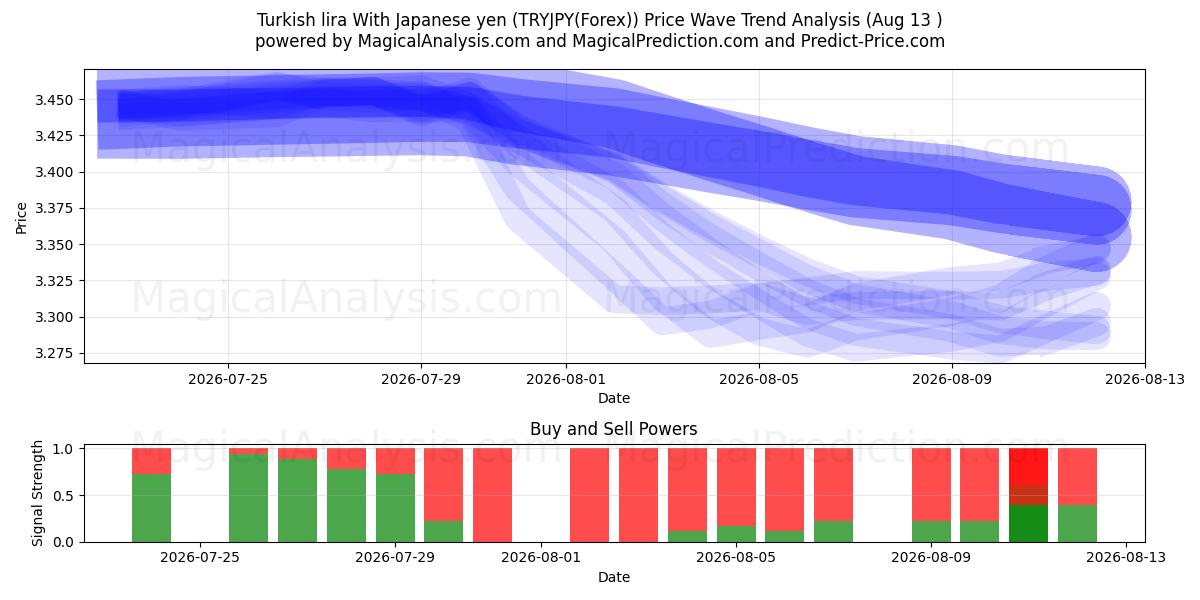  Tyrkisk lira med japanske yen (TRYJPY(Forex)) Support and Resistance area (12 Aug) 