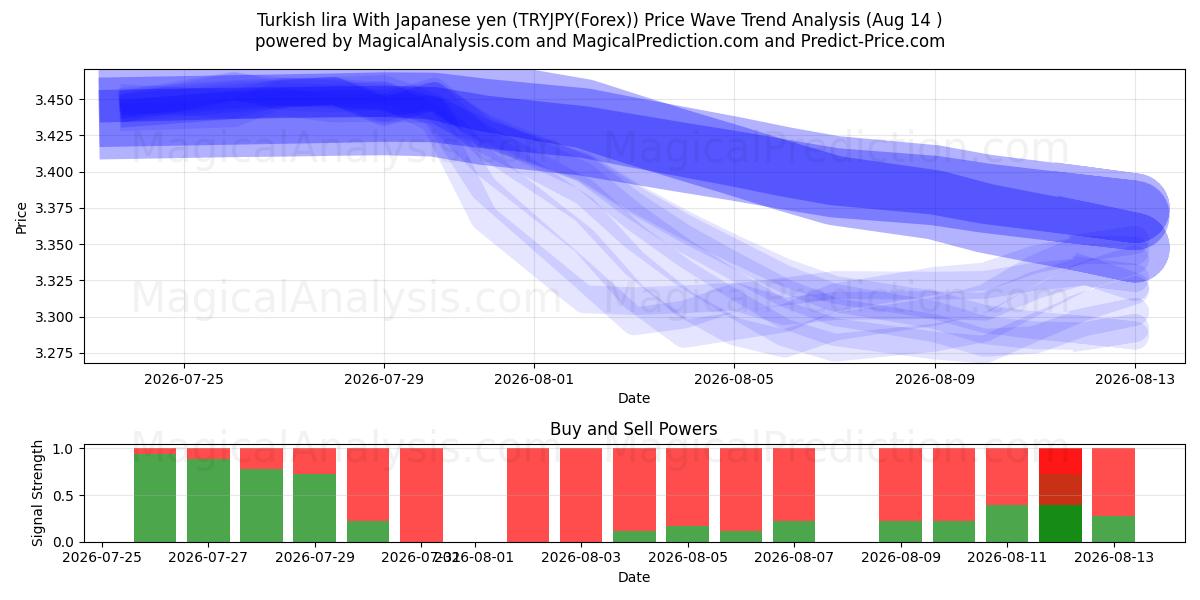  Tyrkisk lira med japanske yen (TRYJPY(Forex)) Support and Resistance area (13 Aug) 