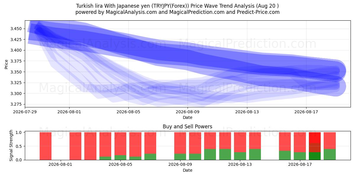  Türkische Lira mit japanischem Yen (TRYJPY(Forex)) Support and Resistance area (19 Aug) 