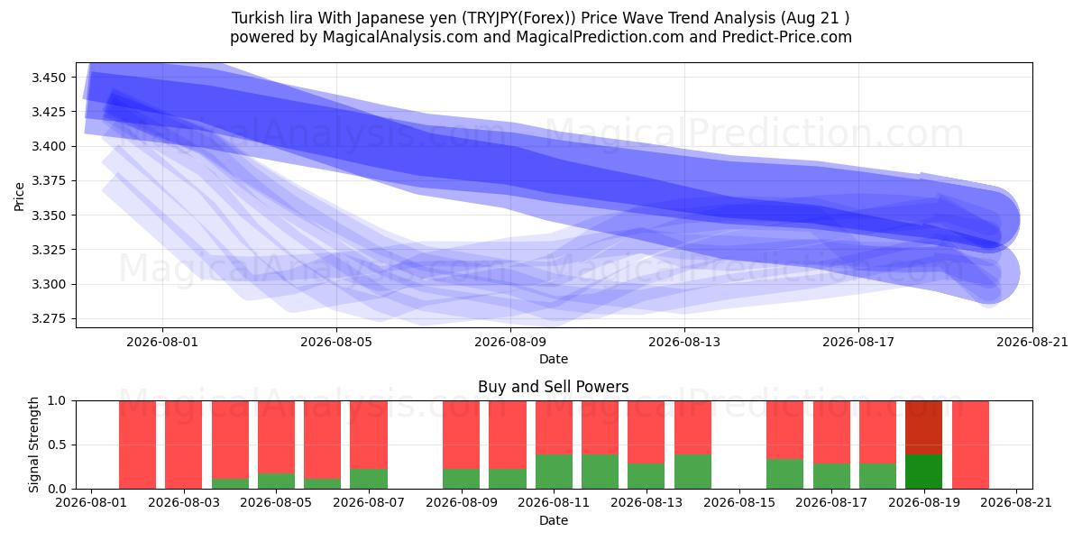  Turkisk lira med japanska yen (TRYJPY(Forex)) Support and Resistance area (20 Aug) 