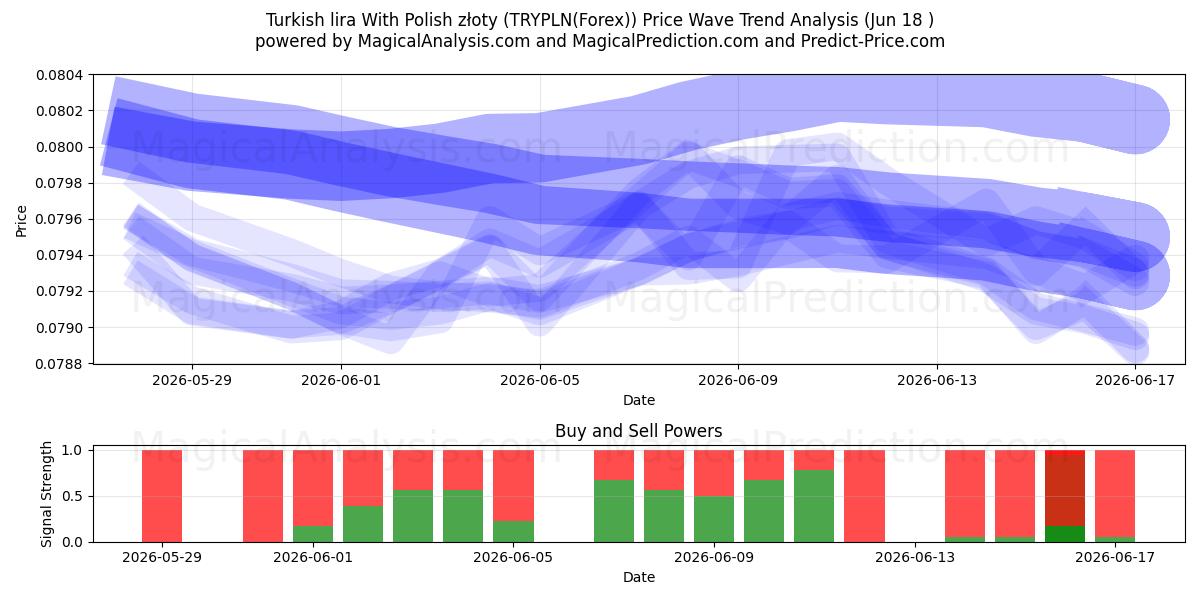  Tyrkisk lira med polske złoty (TRYPLN(Forex)) Support and Resistance area (17 Jun) 