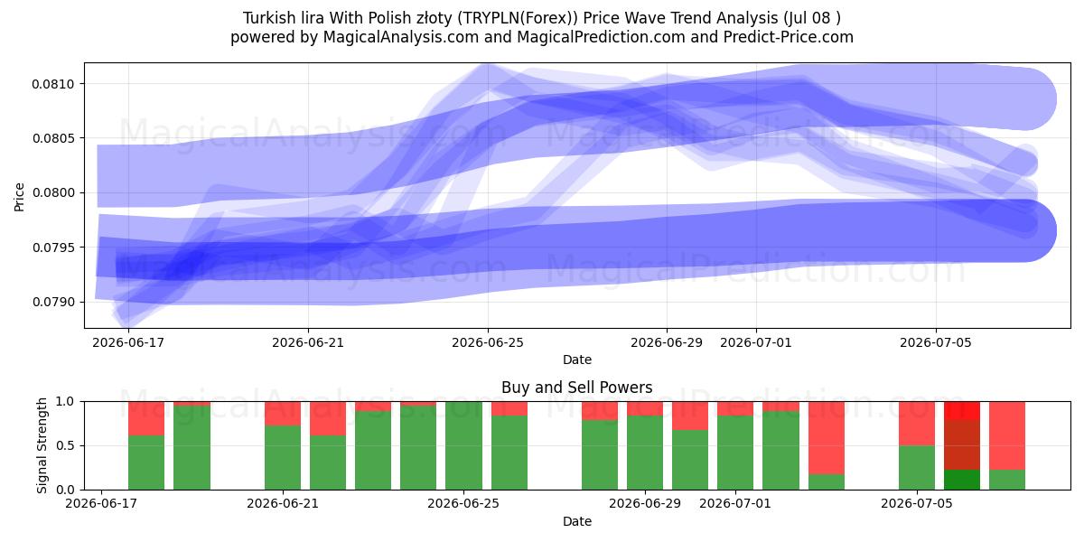  الليرة التركية مع الزلوتي البولندي (TRYPLN(Forex)) Support and Resistance area (07 Jul) 
