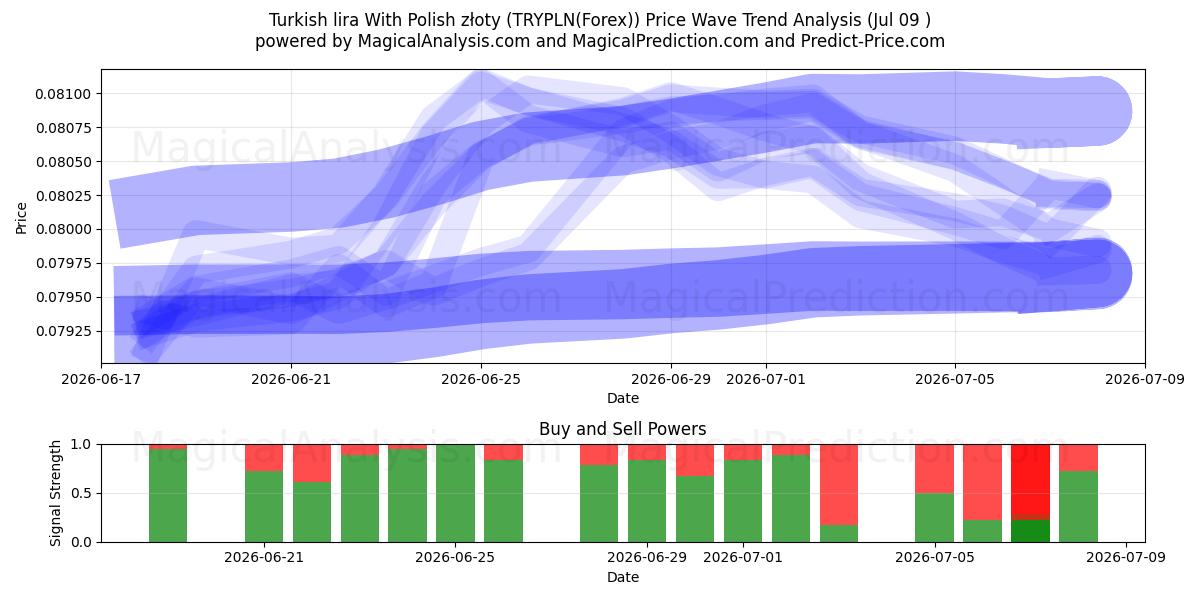  Türkische Lira mit polnischen Złoty (TRYPLN(Forex)) Support and Resistance area (08 Jul) 